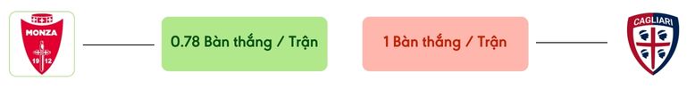 Thong ke ban thang Monza vs Cagliari -  ban duoc ghi