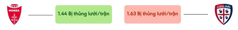 Thong ke ban thang Monza vs Cagliari - bi thung luoi