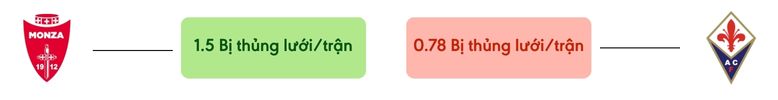 Thong ke ban thang Monza vs Fiorentina - bi thung luoi