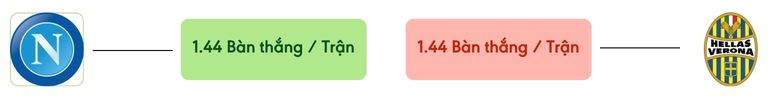Thong ke ban thang Napoli vs Verona -  ban duoc ghi