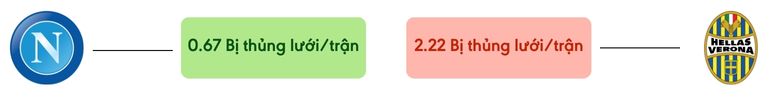 Thong ke ban thang Napoli vs Verona - bi thung luoi