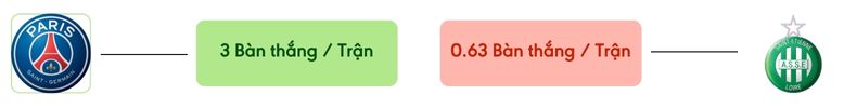 Thong ke ban thang PSG vs St Etienne -  ban duoc ghi