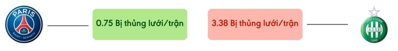 Thong ke ban thang PSG vs St Etienne - bi thung luoi