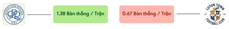 Thong ke ban thang QPR vs Luton Town -  ban duoc ghi