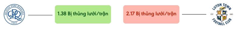 Thong ke ban thang QPR vs Luton Town - bi thung luoi