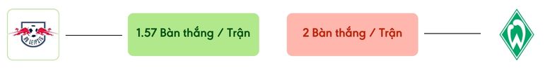 Thong ke ban thang RB Leipzig vs Werder Bremen -  ban duoc ghi