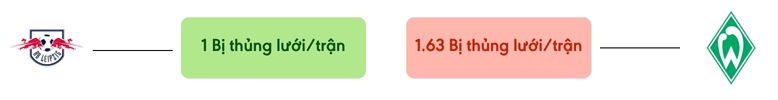 Thong ke ban thang RB Leipzig vs Werder Bremen - bi thung luoi