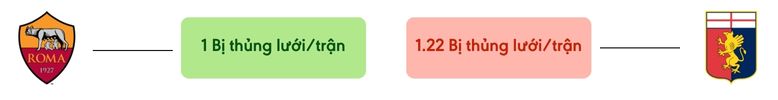 Thong ke ban thang Roma vs Genoa - bi thung luoi