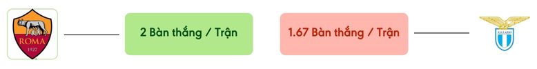 Thong ke ban thang Roma vs Lazio -  ban duoc ghi