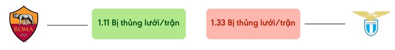 Thong ke ban thang Roma vs Lazio - bi thung luoi