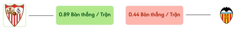 Thong ke ban thang Sevilla vs Valencia -  ban duoc ghi