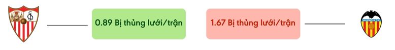 Thong ke ban thang Sevilla vs Valencia - bi thung luoi