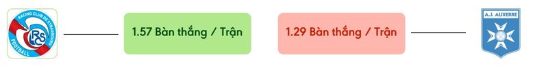 Thong ke ban thang Strasbourg vs Auxerre -  ban duoc ghi