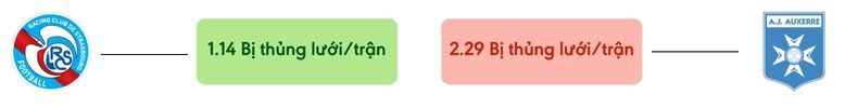 Thong ke ban thang Strasbourg vs Auxerre - bi thung luoi