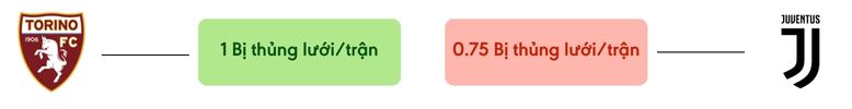 Thong ke ban thang Torino vs Juventus - bi thung luoi