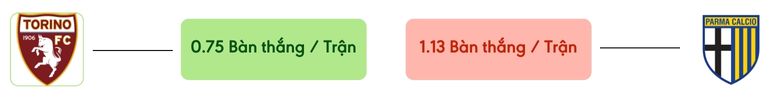 Thong ke ban thang Torino vs Parma -  ban duoc ghi