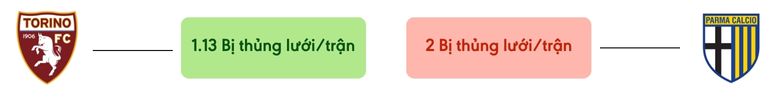 Thong ke ban thang Torino vs Parma - bi thung luoi