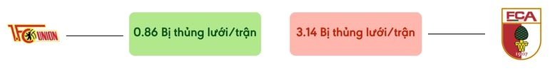 Thong ke ban thang Union Berlin vs Augsburg - bi thung luoi