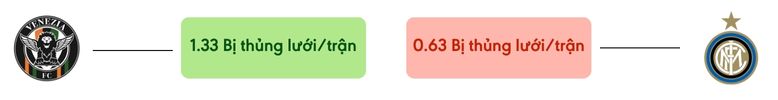 Thong ke ban thang Venezia vs Inter Milan - bi thung luoi