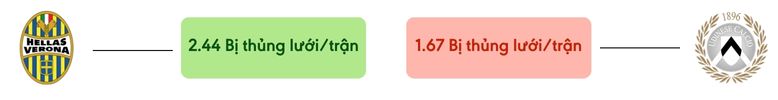 Thong ke ban thang Verona vs Udinese - bi thung luoi
