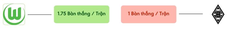Thong ke ban thang Wolfsburg vs M'gladbach -  ban duoc ghi