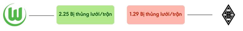 Thong ke ban thang Wolfsburg vs M'gladbach - bi thung luoi