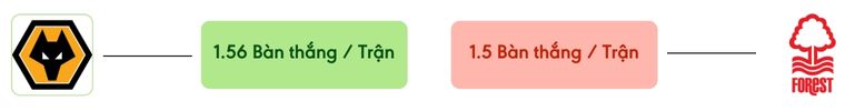 Thong ke ban thang Wolves vs Nottingham Forest -  ban duoc ghi
