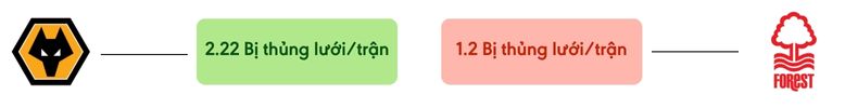 Thong ke ban thang Wolves vs Nottingham Forest - bi thung luoi