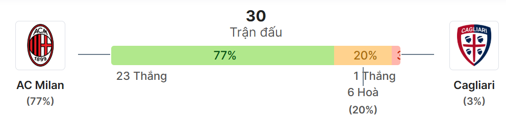 Thong ke doi dau AC Milan vs Cagliari