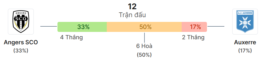 Thong ke doi dau Angers vs Auxerre