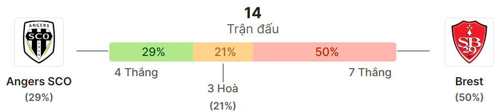 Thong ke doi dau Angers vs Brest