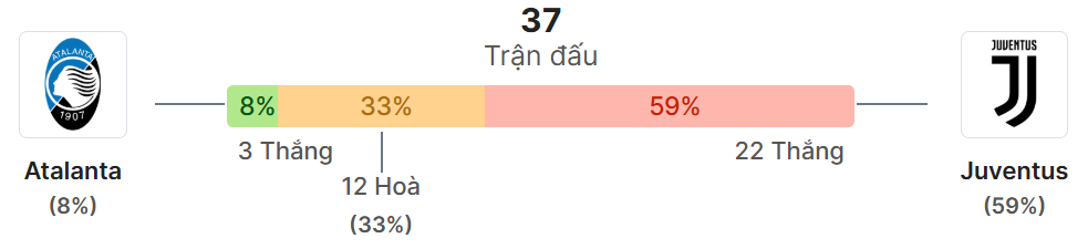 Thong ke doi dau Atalanta vs Juventus