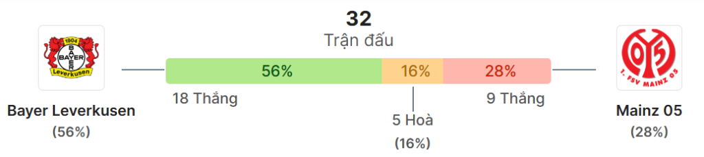 Thong ke doi dau Bayer Leverkusen vs Mainz