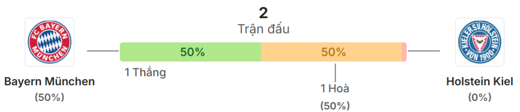 Thong ke doi dau Bayern Munich vs Holstein