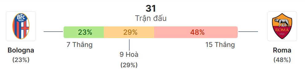 Thong ke doi dau Bologna vs AS Roma