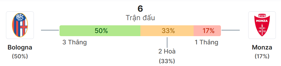 Thong ke doi dau Bologna vs Monza