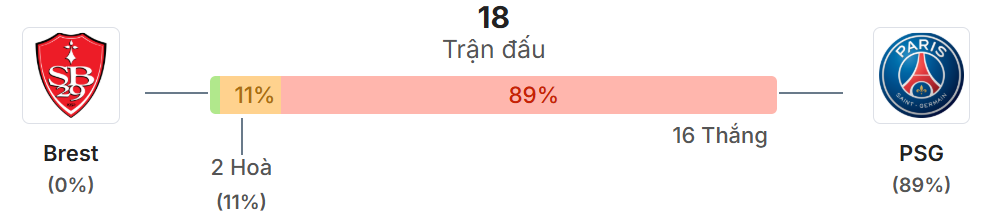Thong ke doi dau Brest vs PSG