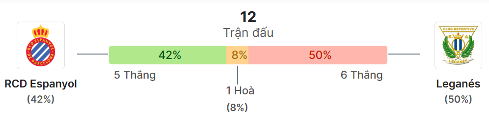 Thong ke doi dau Espanyol vs Leganes