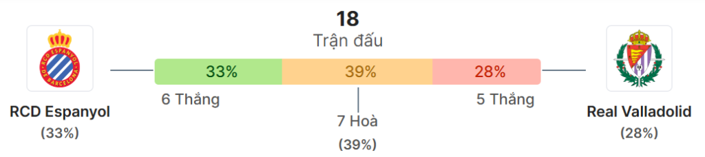 Thong ke doi dau Espanyol vs Valladolid
