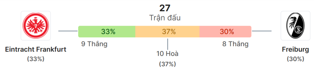 Thong ke doi dau Frankfurt vs Freiburg