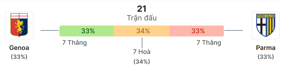Thong ke doi dau Genoa vs Parma