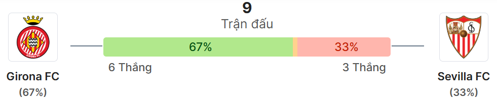 Thong ke doi dau Girona vs Sevilla