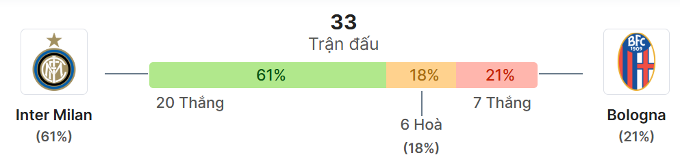 Thong ke doi dau Inter Milan vs Bologna