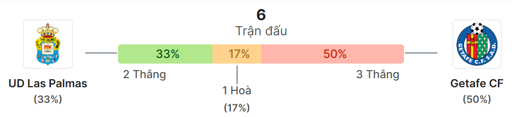 Thong ke doi dau Las Palmas vs Getafe