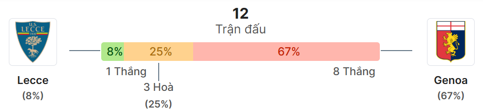 Thong ke doi dau Lecce vs Genoa