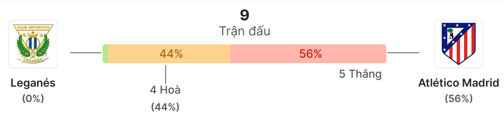 Thong ke doi dau Leganes vs Atletico Madrid
