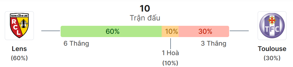 Thong ke doi dau Lens vs Toulouse