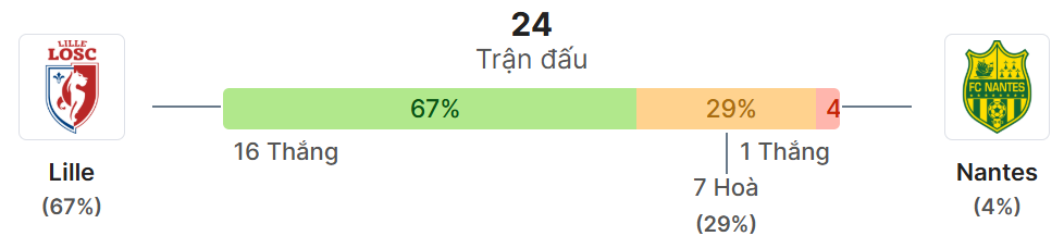 Thong ke doi dau Lille vs Nantes