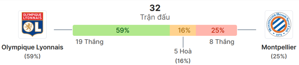 Thong ke doi dau Lyon vs Montpellier