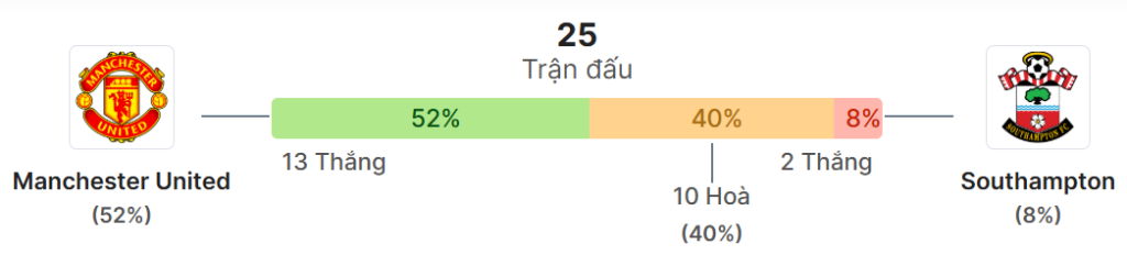 Thong ke doi dau Man United vs Southampton